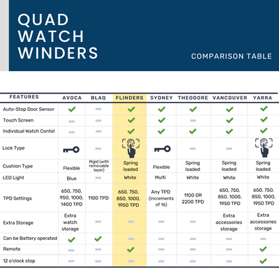 Flinders Watch Winder for 4 Watches with Fingerprint Lock