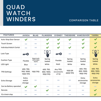 Yarra Quad Watch Winder for 4 + Drawer with Fingerprint Lock